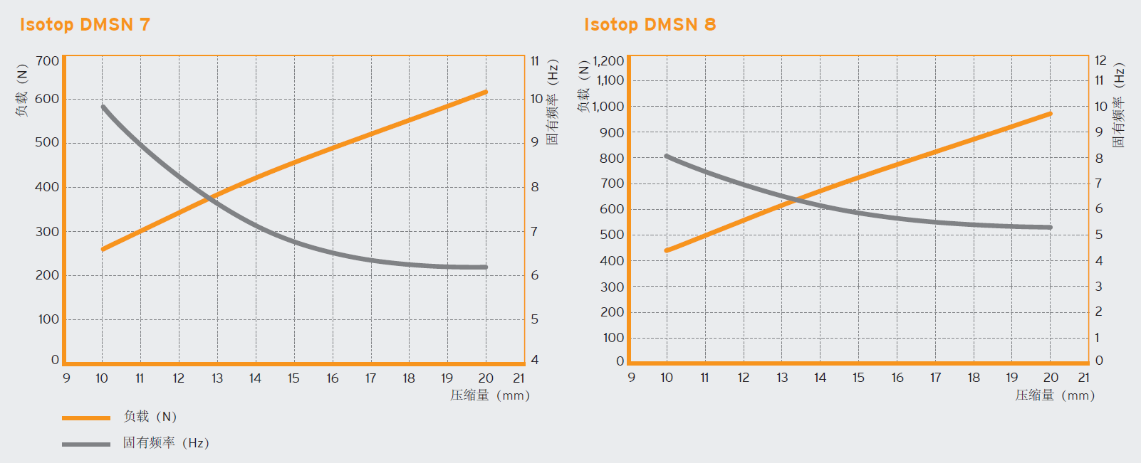 DMSN 钢弹簧（阻尼）减震器(图3)