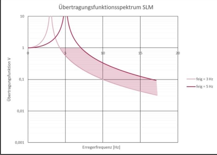 SLM 系列传递函数谱图(隔振效率曲线).png